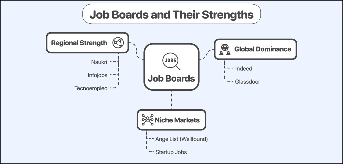 Job Boards and their strengths