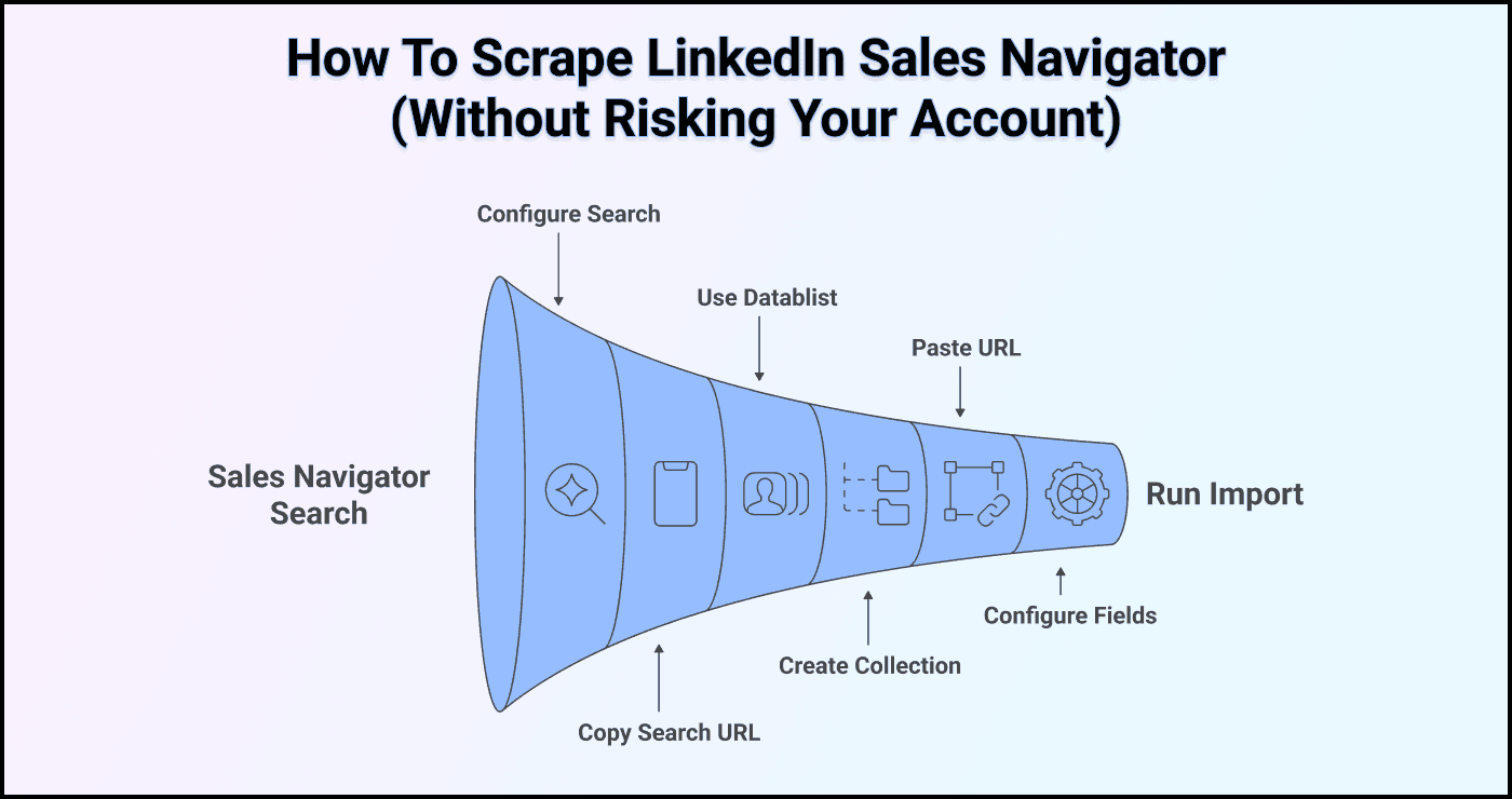 Cómo scrapear Sales Navigator sin arriesgar su cuenta