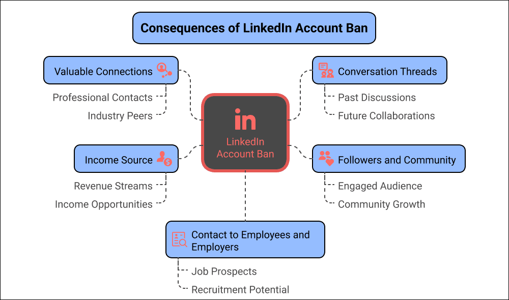 Risks of scraping LinkedIn with a personal profile