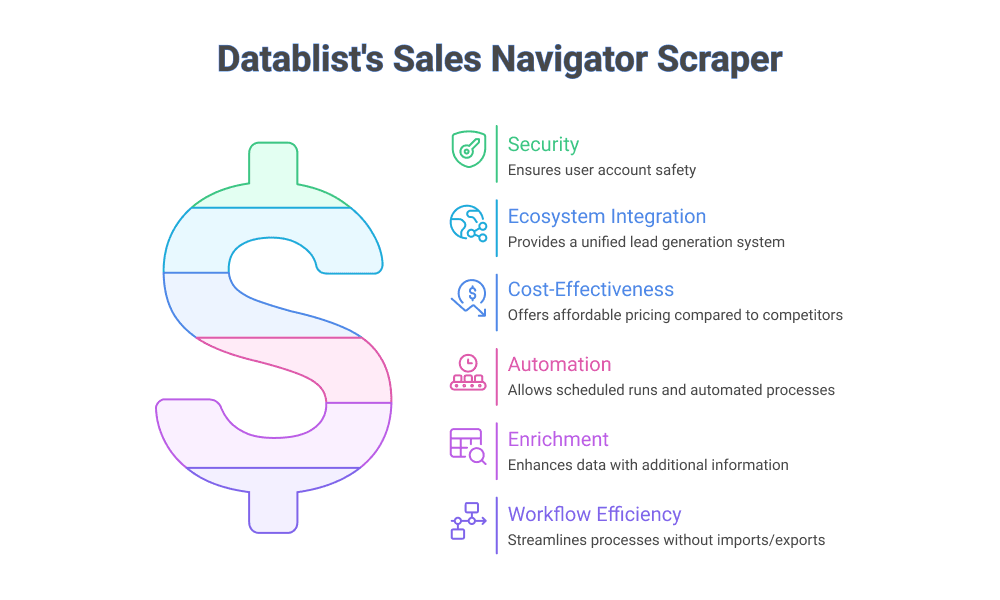 Sales Navigator Scraping - Datablist’s Advantages