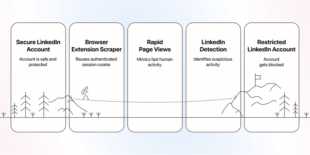 Sales Navigator Scraping - Why Accounts Get Banned