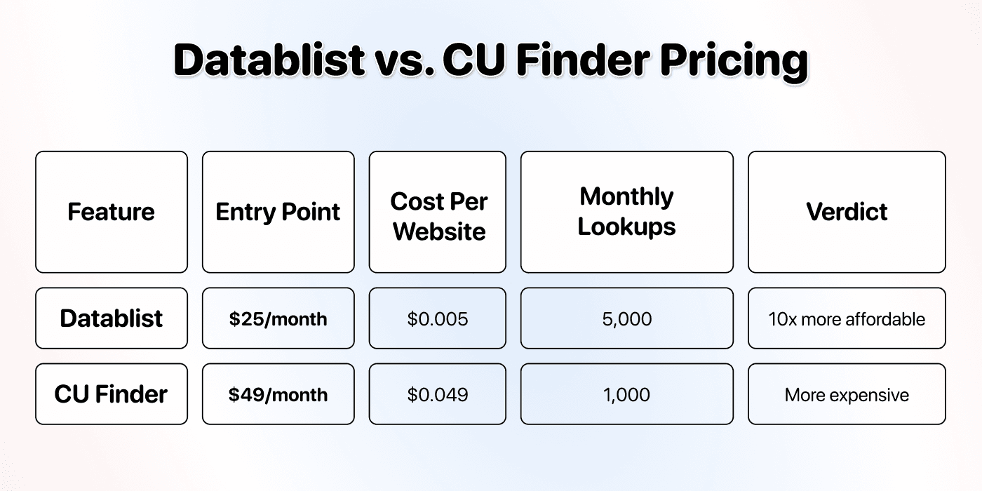 Datablist vs. Cu Finder - Pricing