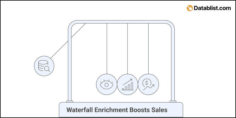 By finding more contact data you can increase your revenue easily