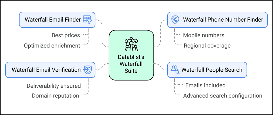 Datablist has an interconnected enrichment suite not only one Waterfall