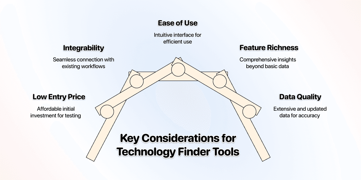 Choose a tool that doesn't require a PhD to use it
