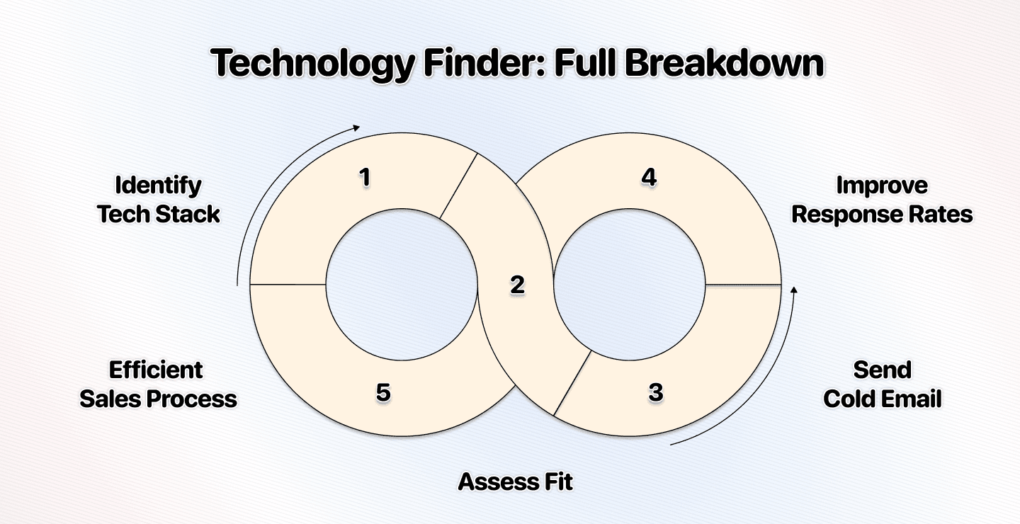 What is a Technology Finder (And How It Brings You More Customers)