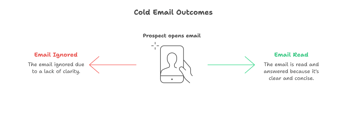 Possible outcomes when prospect sees you email